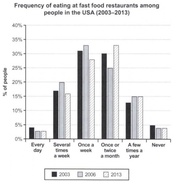 graph-people-eating-fast-food